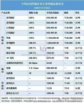 “钨涨刀贵”已成为主旋律，从“价格竞争”向“价值竞争”的深刻转型！